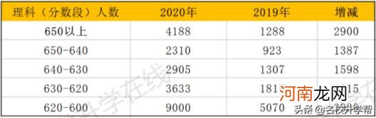 2020年安徽高考理科人数 2020安徽高考人数总数
