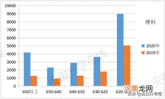 2020年安徽高考理科人数 2020安徽高考人数总数