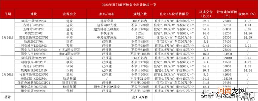 厦门土地拍卖最新消息 厦门房地产联合网官网吗