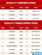 2021校友会中国传媒类大学排名 中国传媒大学排名2022最新排名榜