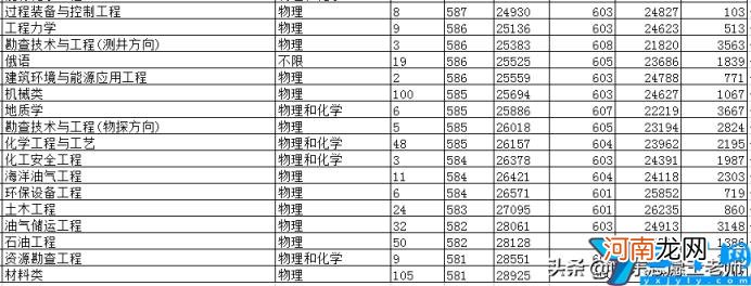 2021年三个校区各专业分数线情况 中国石油大学录取分数线