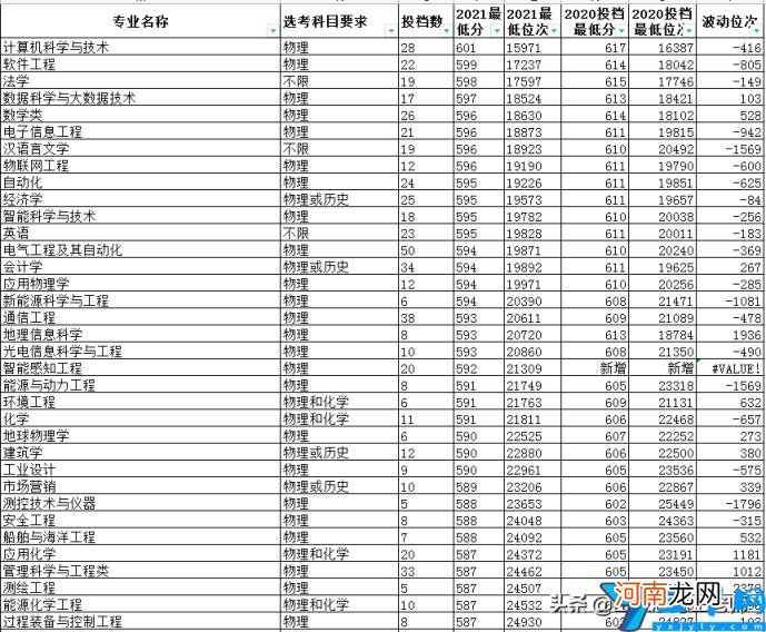 2021年三个校区各专业分数线情况 中国石油大学录取分数线