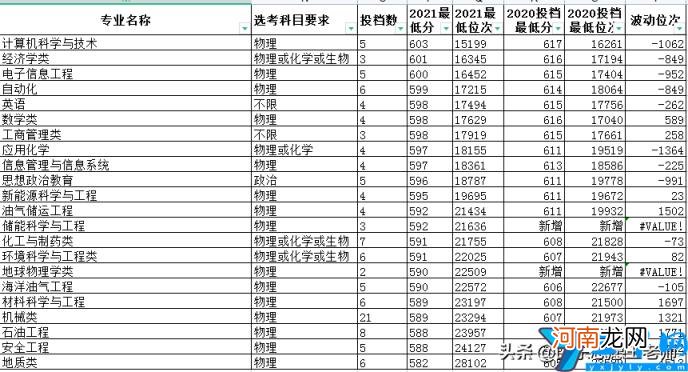 2021年三个校区各专业分数线情况 中国石油大学录取分数线