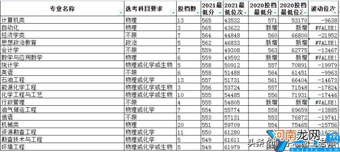 2021年三个校区各专业分数线情况 中国石油大学录取分数线