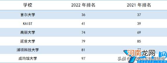 6所韩国大学进军世界百强 2022年韩国的大学世界排名qs