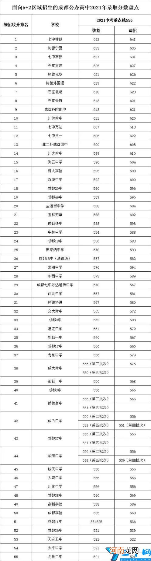 2022年成都高中排行榜 成都重点高中有哪些