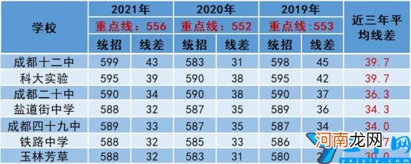 2022年成都高中排行榜 成都重点高中有哪些