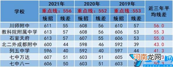 2022年成都高中排行榜 成都重点高中有哪些