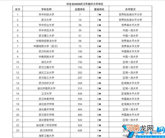 2022年武汉公办高校前十名 武汉的大学排名一览表