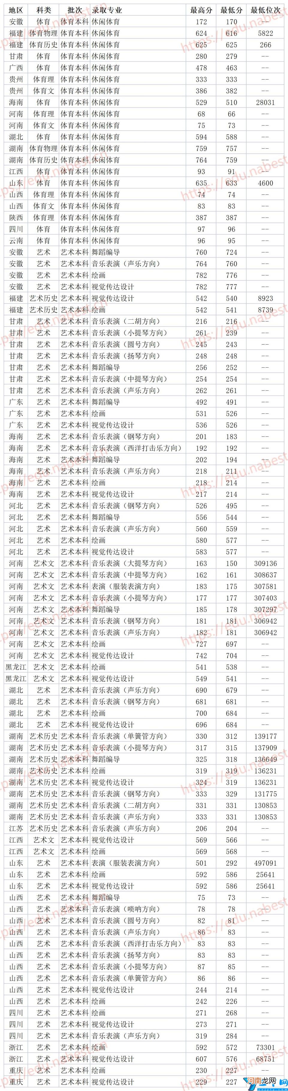 2021年各省市各专业分数线 海南大学录取分数线