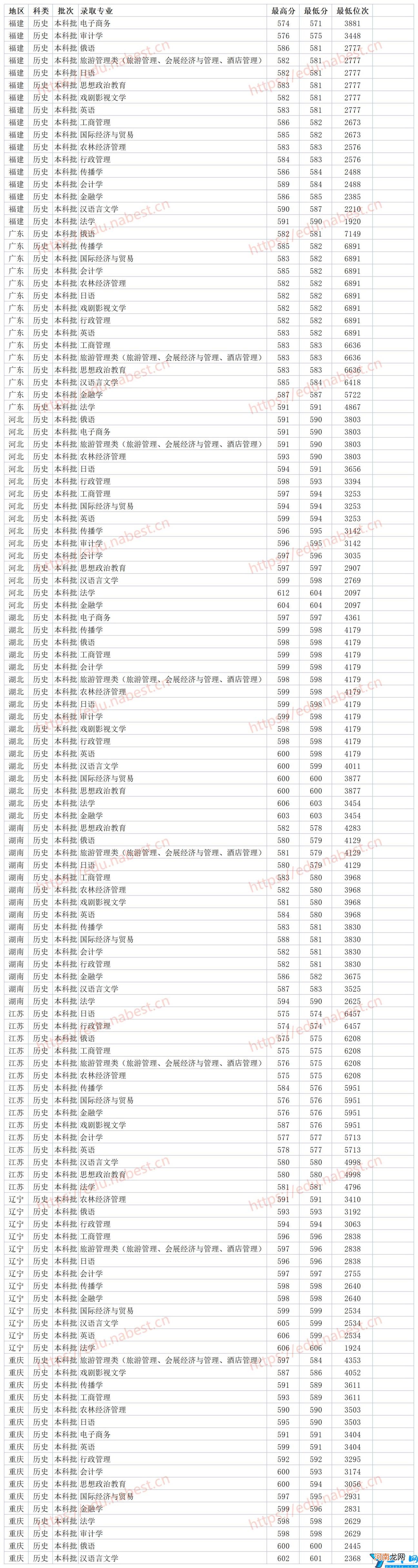 2021年各省市各专业分数线 海南大学录取分数线