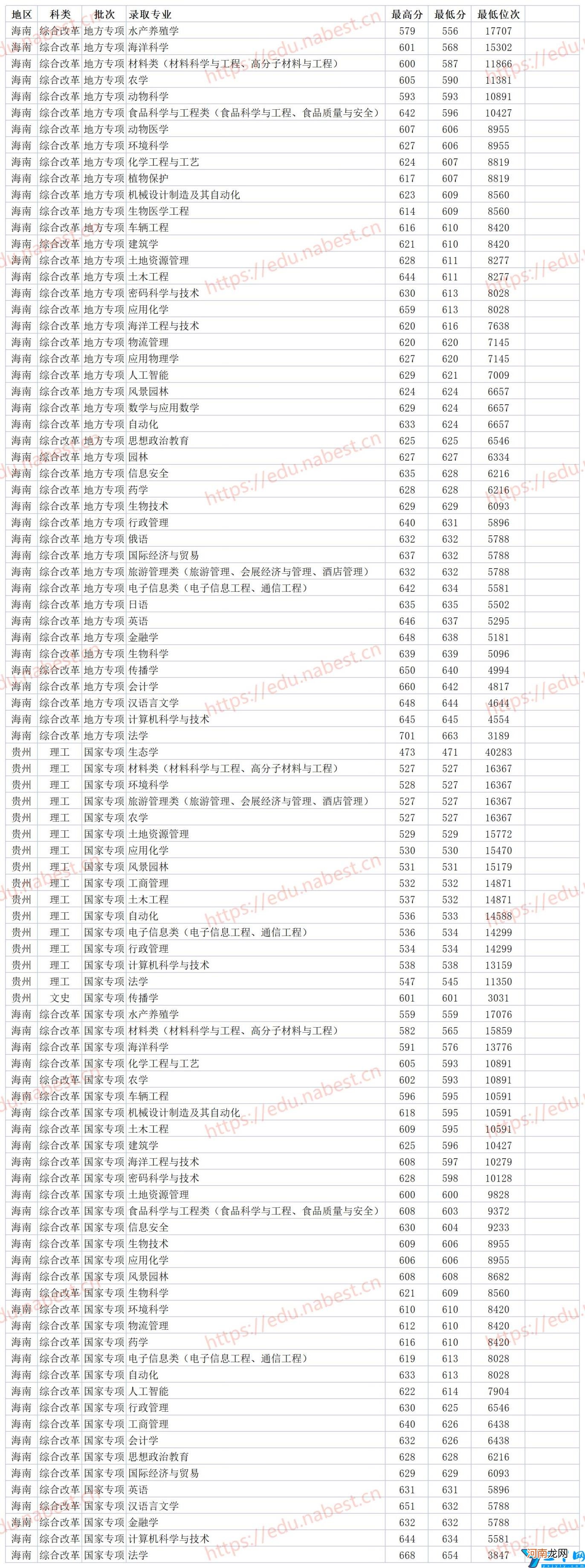 2021年各省市各专业分数线 海南大学录取分数线