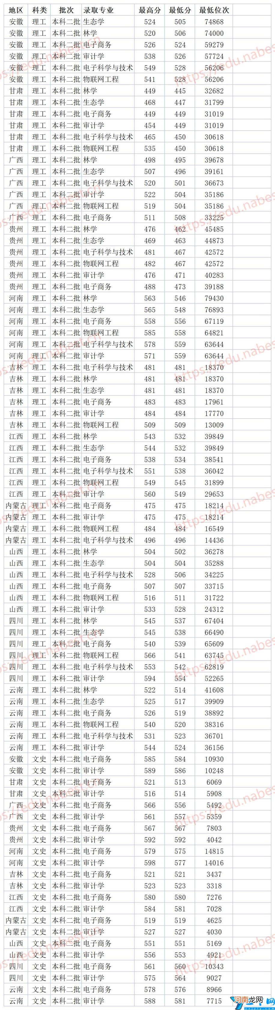 2021年各省市各专业分数线 海南大学录取分数线