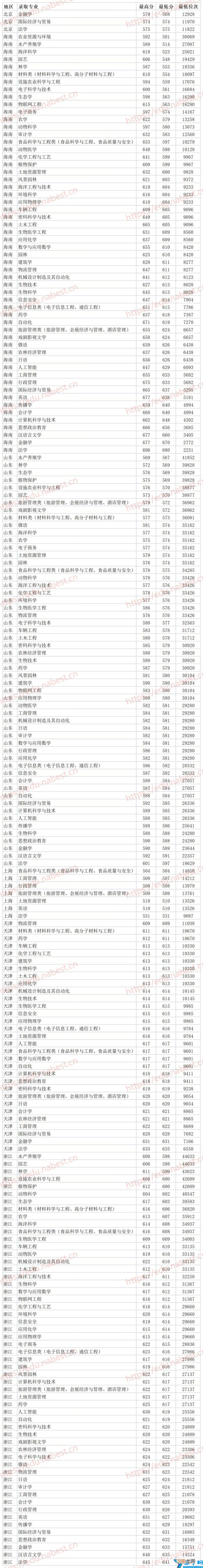 2021年各省市各专业分数线 海南大学录取分数线