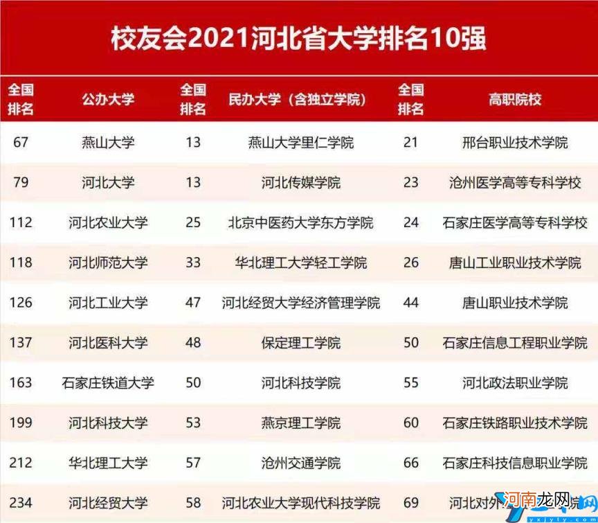 2022河北重点十所大学排名(河北省真正的一本有那几所大学？