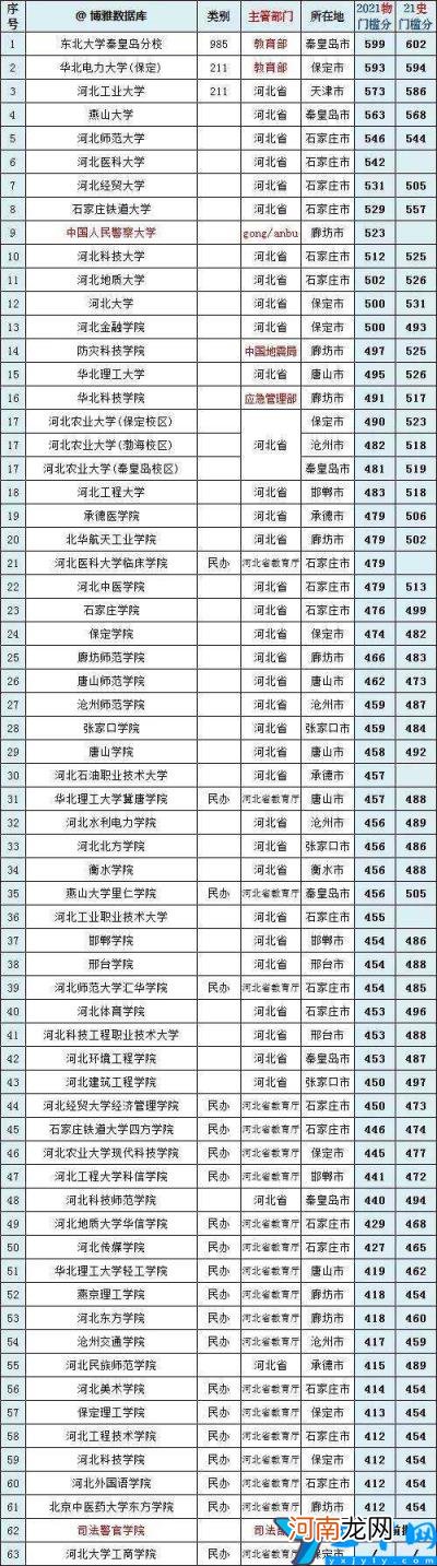 2022河北重点十所大学排名(河北省真正的一本有那几所大学？