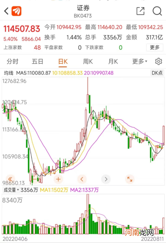 多个传闻指向券商股大涨,真有利好出台?传闻全面注册制周末落地,监管求证:消息不实