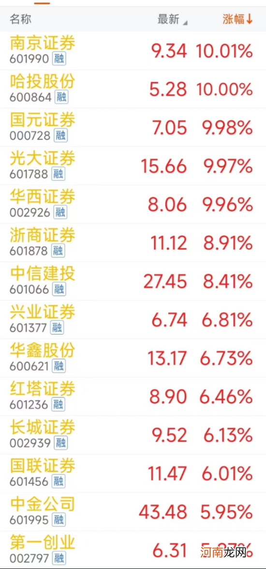 多个传闻指向券商股大涨,真有利好出台?传闻全面注册制周末落地,监管求证:消息不实