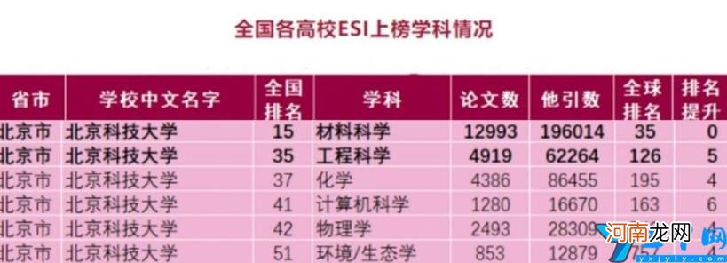 2022年排名全国第几位 北京科技大学是985还是211大学