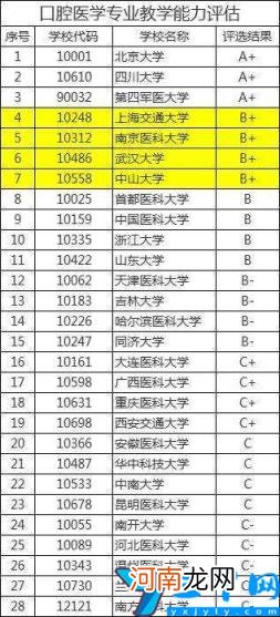 口腔医学专业比较好的学校有哪些 2022年口腔医学专业全国大学排名及就业前景