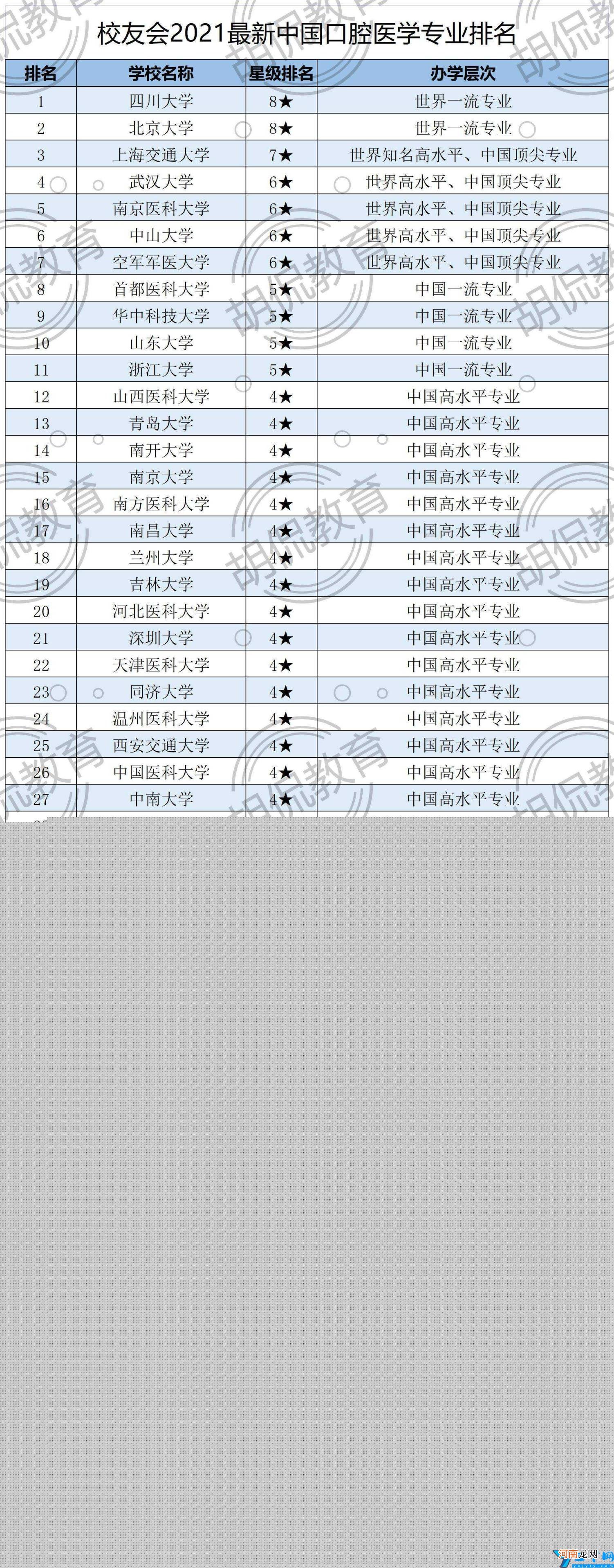 口腔医学专业比较好的学校有哪些 2022年口腔医学专业全国大学排名及就业前景