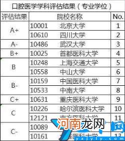 口腔医学专业比较好的学校有哪些 2022年口腔医学专业全国大学排名及就业前景