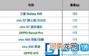 手机重量最轻排行 智能手机重量排行榜