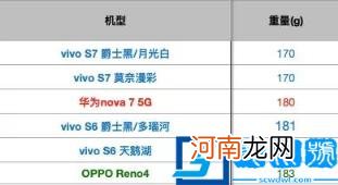 手机重量最轻排行 智能手机重量排行榜