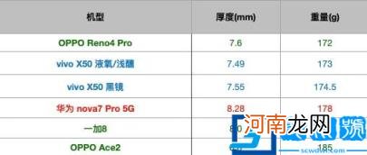 手机重量最轻排行 智能手机重量排行榜