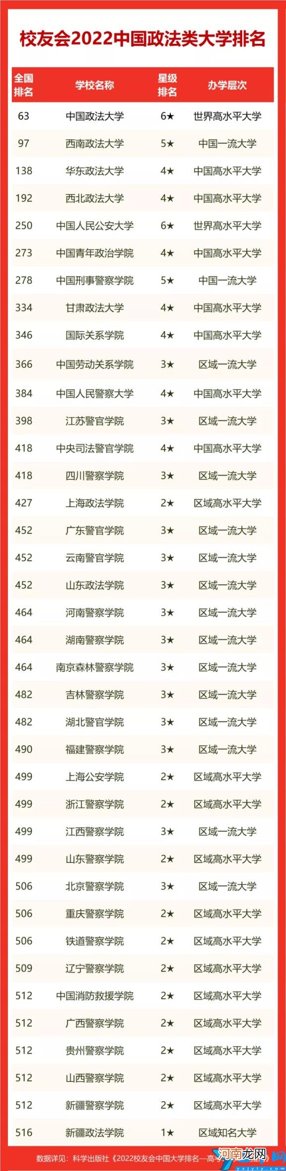 2022校友会中国政法类大学排名 西北政法大学排名2022最新排名