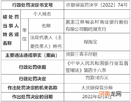 因贷款三查不尽职 黑龙江林甸农商行一支行被罚30万元