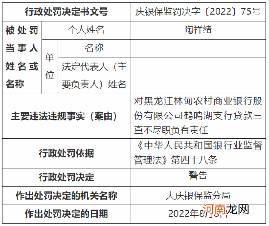 因贷款三查不尽职 黑龙江林甸农商行一支行被罚30万元