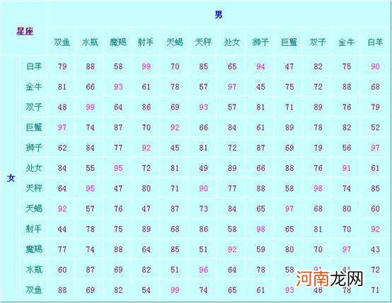 金牛座配对 金牛座配对星座排名