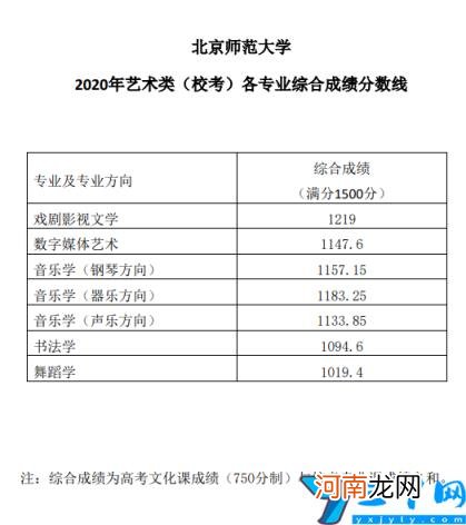 北京师范大学2020年各省各专业录取分数线 北京师范大学分数线2020