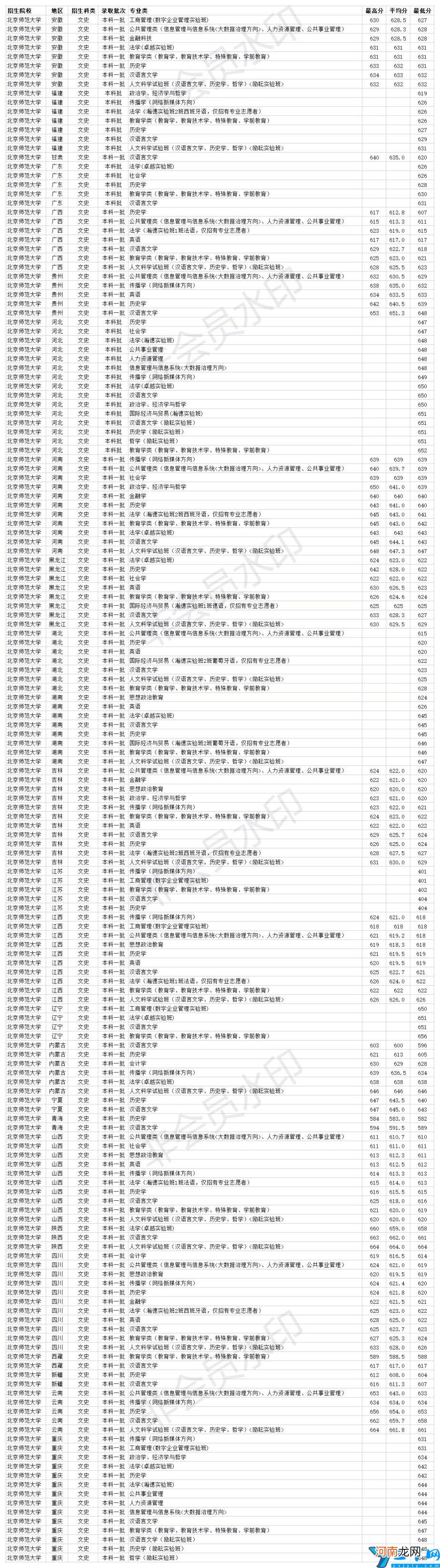 北京师范大学2020年各省各专业录取分数线 北京师范大学分数线2020