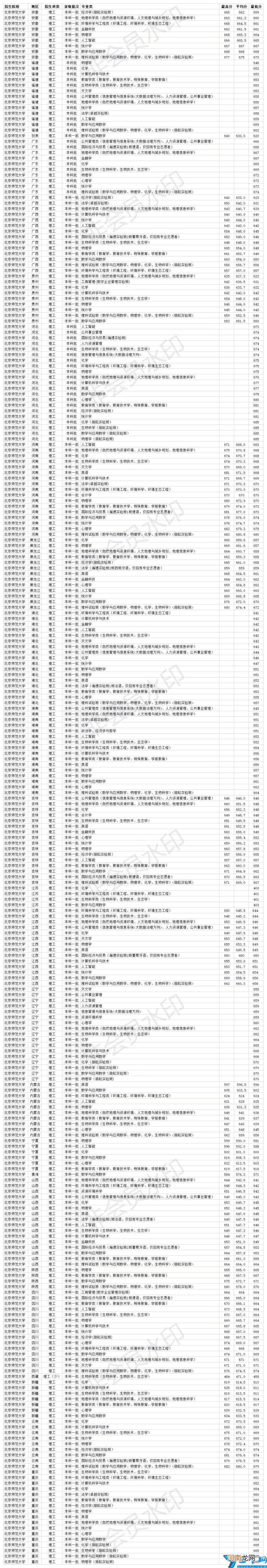 北京师范大学2020年各省各专业录取分数线 北京师范大学分数线2020