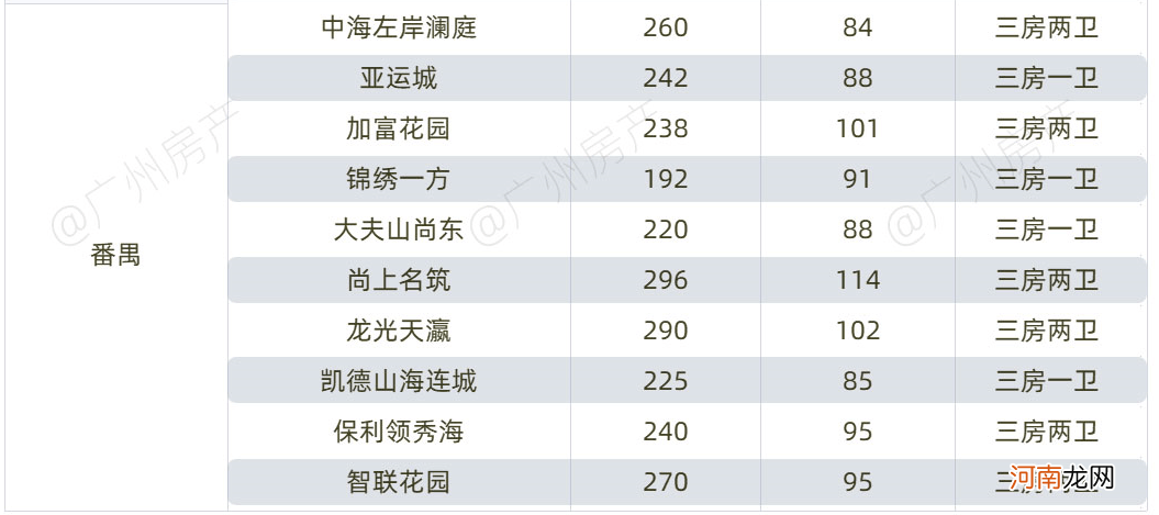 吐血整理！300万买3房，广州这30个盘可以挑！