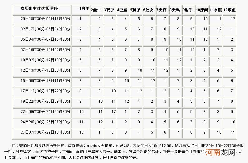 太阳月亮上升星座月亮星座查询 月亮星座上升星座太阳星座查询