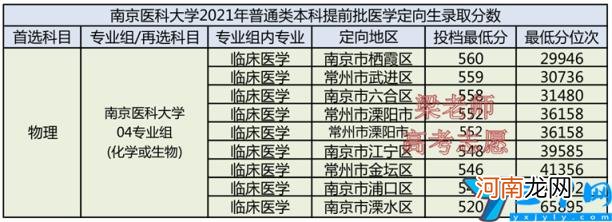 2021年江苏省分数线分析 南京医科大学录取分数线
