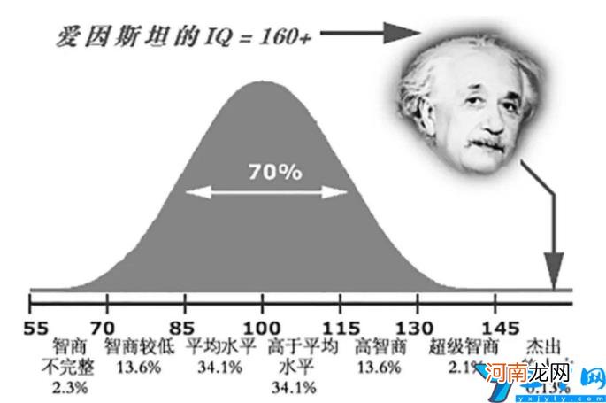 智商是怎么测出来的 智商105是什么水平