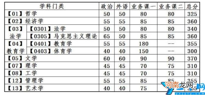 2022年复试分数线公布 大连理工大学研究生分数线