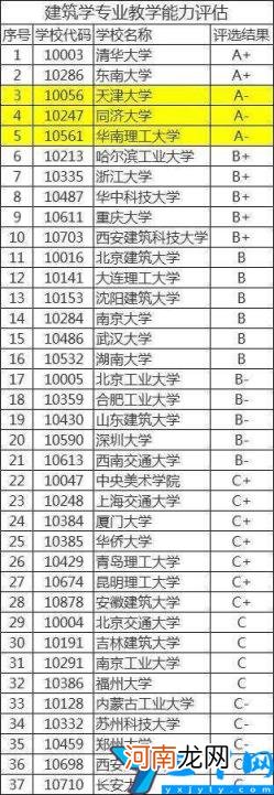 全国建筑类大学一览表 建筑类大学有哪些