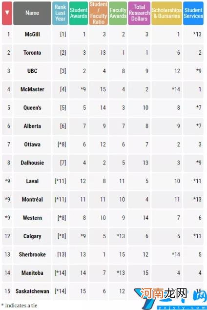 加拿大前十大学排名 加拿大大学排名一览表