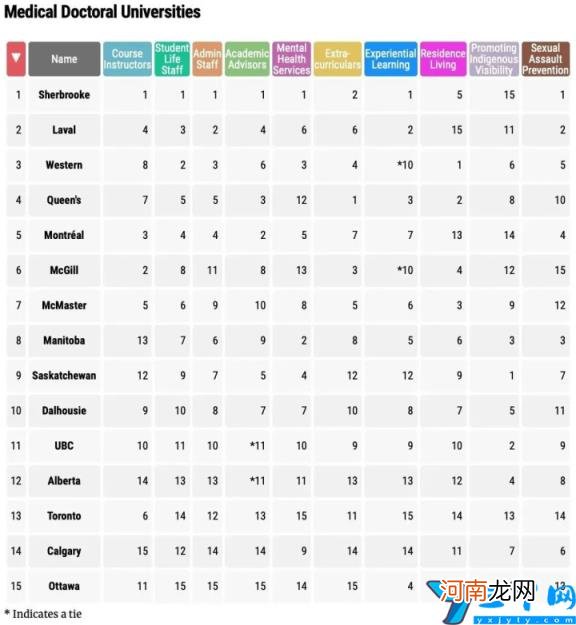 加拿大前十大学排名 加拿大大学排名一览表