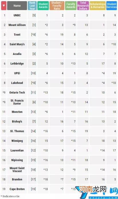 加拿大前十大学排名 加拿大大学排名一览表