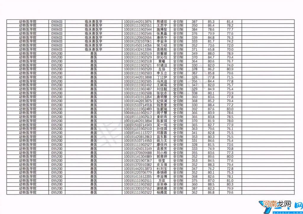 动物专业比较好的大学有哪些 动物医学专业大学排名及录取分数线