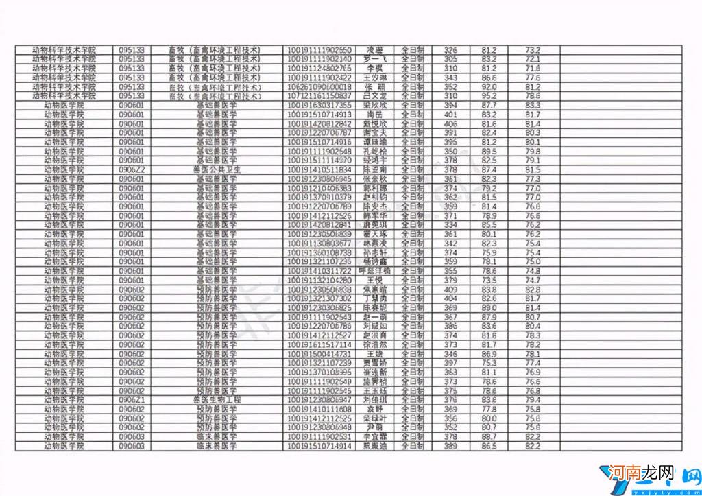 动物专业比较好的大学有哪些 动物医学专业大学排名及录取分数线