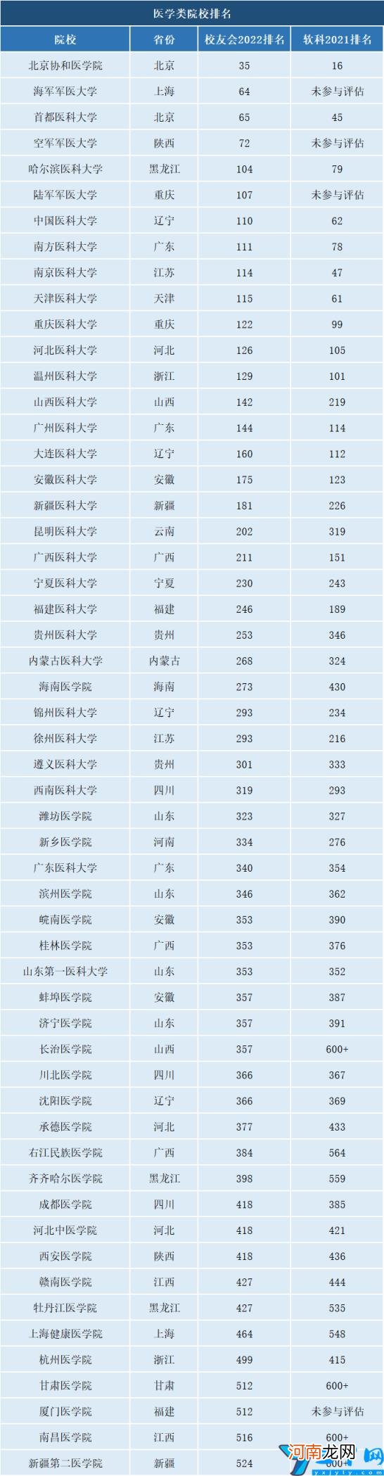 医学类院校排名2022最新排名 哈尔滨医科大学排名全国第几