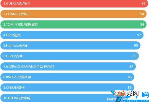 2022全球十大公认最好闻的香水品牌 香水品牌排行榜前十名
