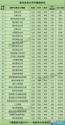 南京高校有哪些大学考研比较简单 南京高校排名一览表